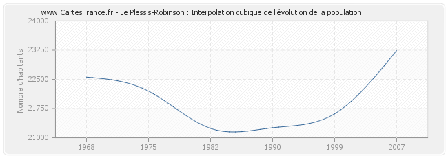 Le Plessis-Robinson : Interpolation cubique de l'évolution de la population